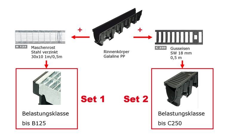 Systemübersicht über die ACO Galaline Entwässerungsrinne aus Kunststoff (PP) in Kombination mit den Rosten