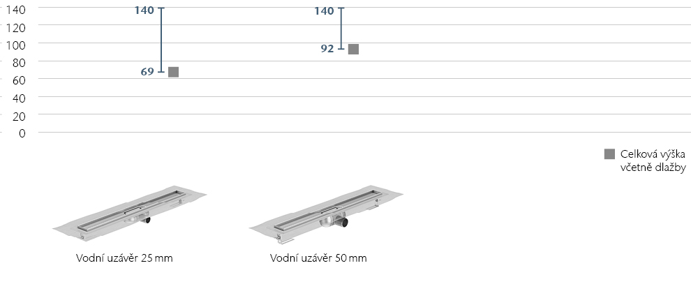 ACO ShowerDrain Cplus Stavebni Vysky