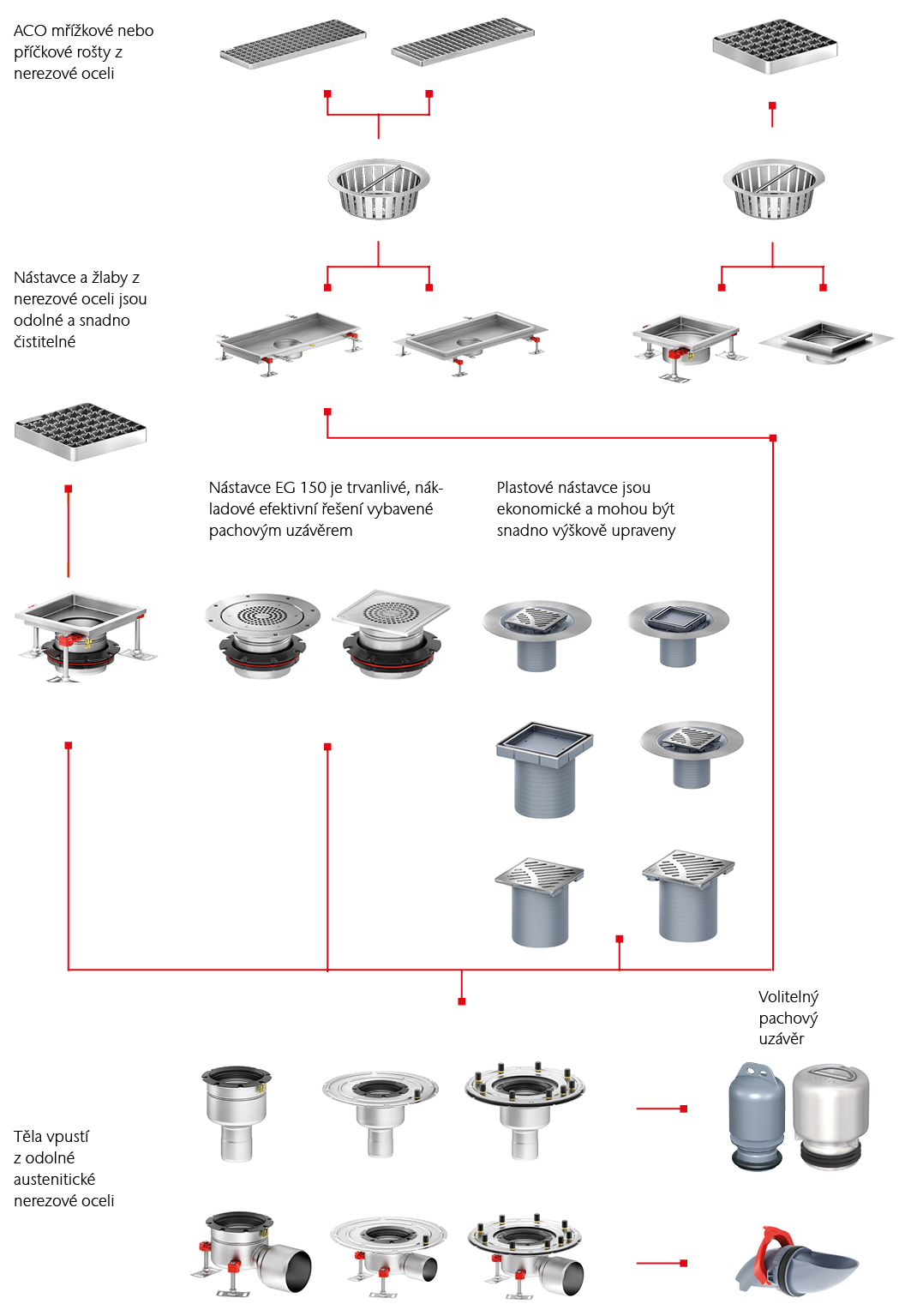 ACO Komercni Vpusti Schema1